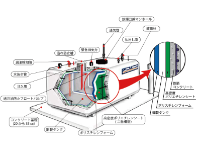 コンボルト型地上タンクの内部図