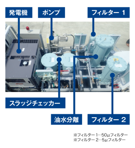 三和エナジ一オリジナルのA重油循環ろ過の構造